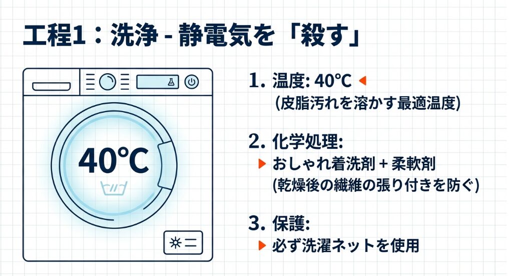 40℃の温水による「残留洗剤のリセット」