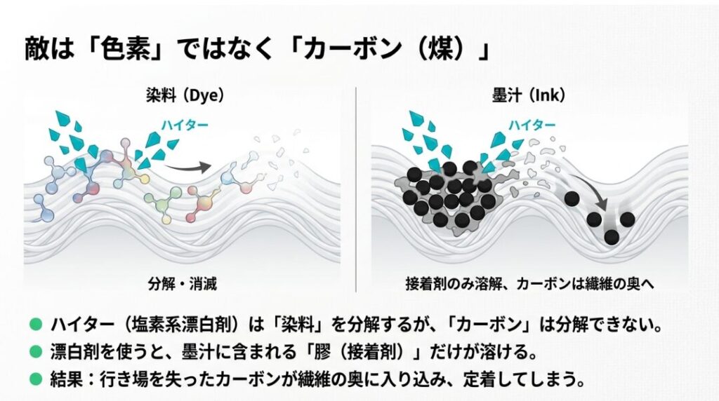 なぜ墨汁の落とし方にハイターが効かないのか