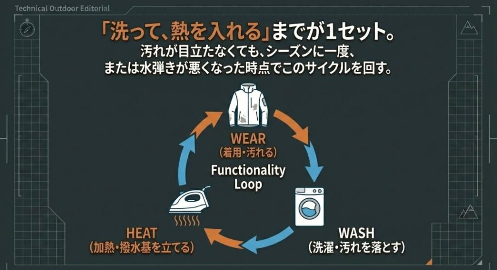 ゴアテックスのメンテナンスは、熱を加える工程まで含めて初めて「完了」したと言えるのです。