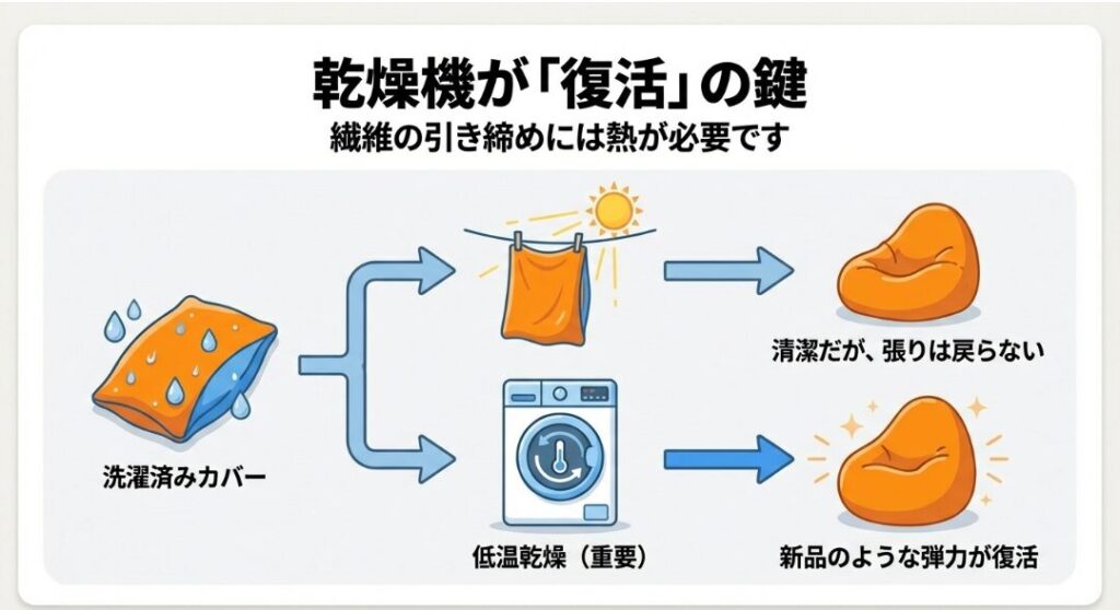 乾かすが主役！繊維の弾力を復活させる乾燥機の魔法