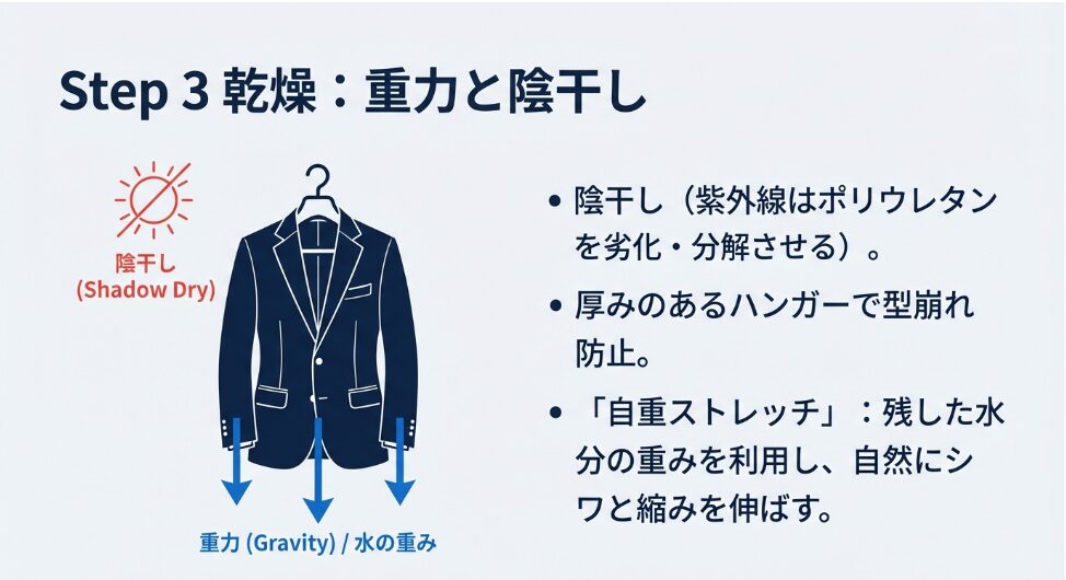 乾燥は、型崩れを防ぐために平干しが理想