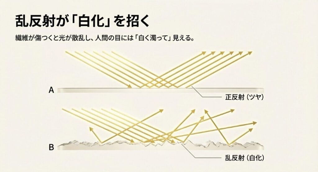 剥がれた繊維が毛羽立ち、光を乱反射させる