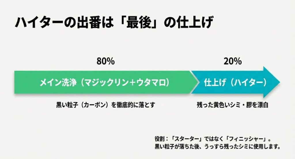 塩素系と酸素系ハイターの正しい使い分け