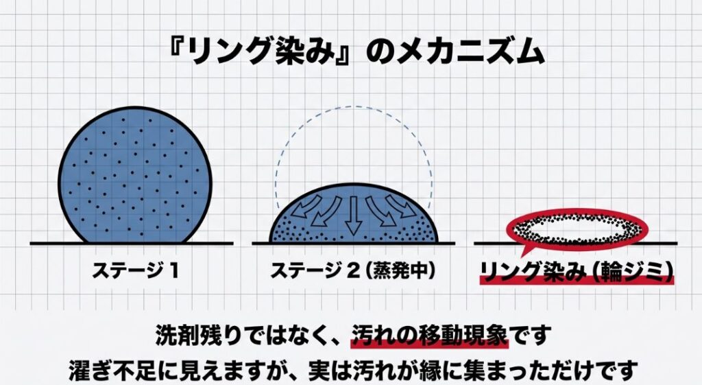 輪ジミが発生するメカニズム