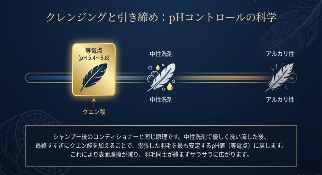 乾燥機とボールの衝撃で「空気の層」を強制的に作り出す