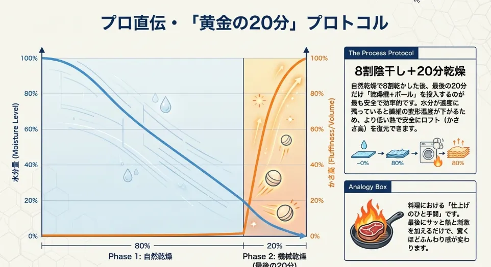20分ごとの「中間ほぐし」が仕上がりのムラをゼロにする