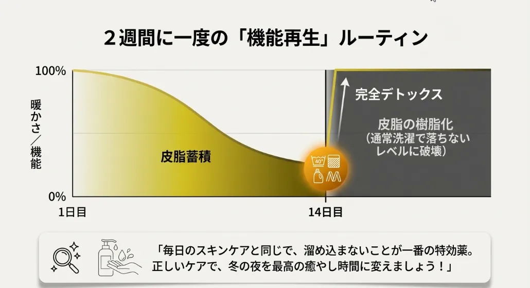 2週間に1回のデトックスがNウォームを長持ちさせる秘訣