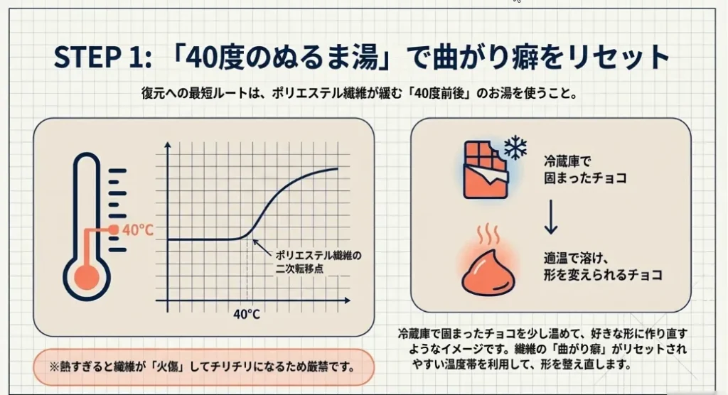 40度のぬるま湯が繊維の「曲がり癖」をリセットする