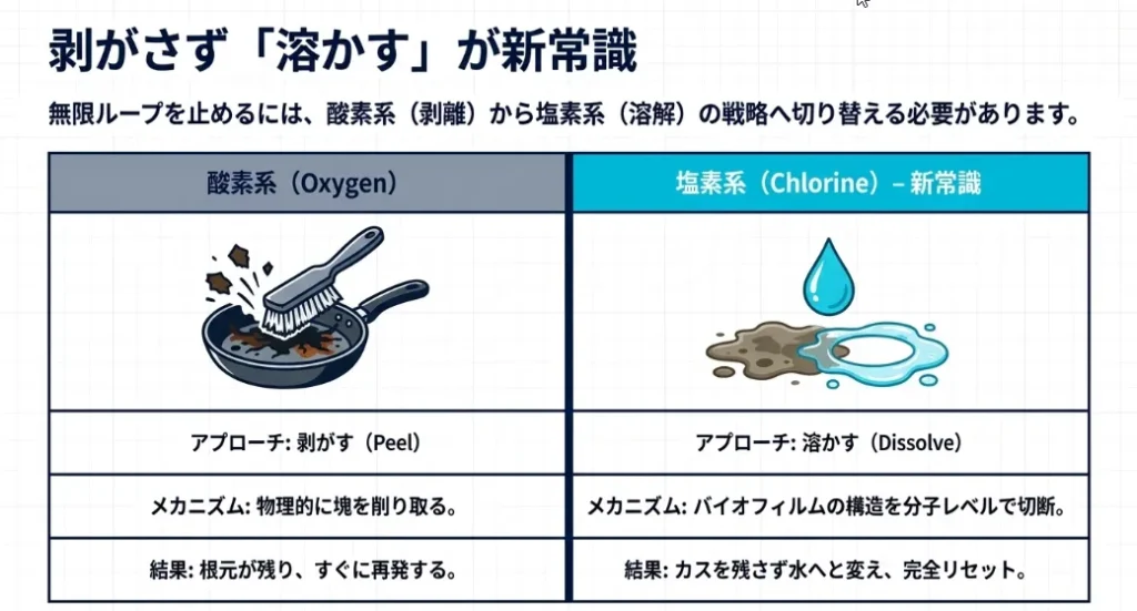 「溶かして消す」が新常識！塩素系でバイオフィルムを根絶せよ