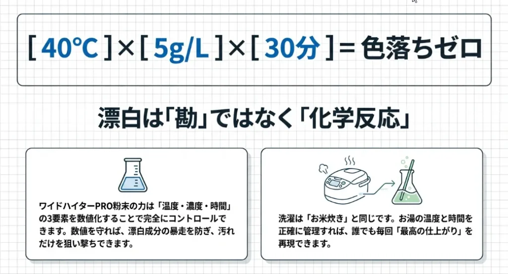 お湯の温度は40度固定が「汚れ落ち」と「色落ち」の境界線
