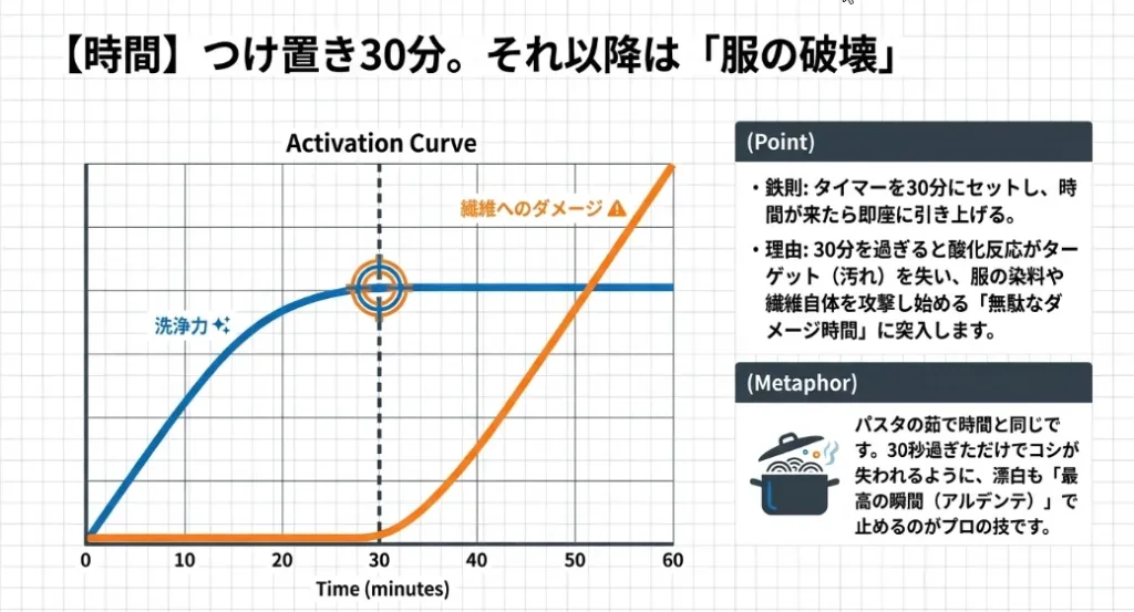 つけ置き時間は30分が限界！長すぎると繊維の破壊が始まる