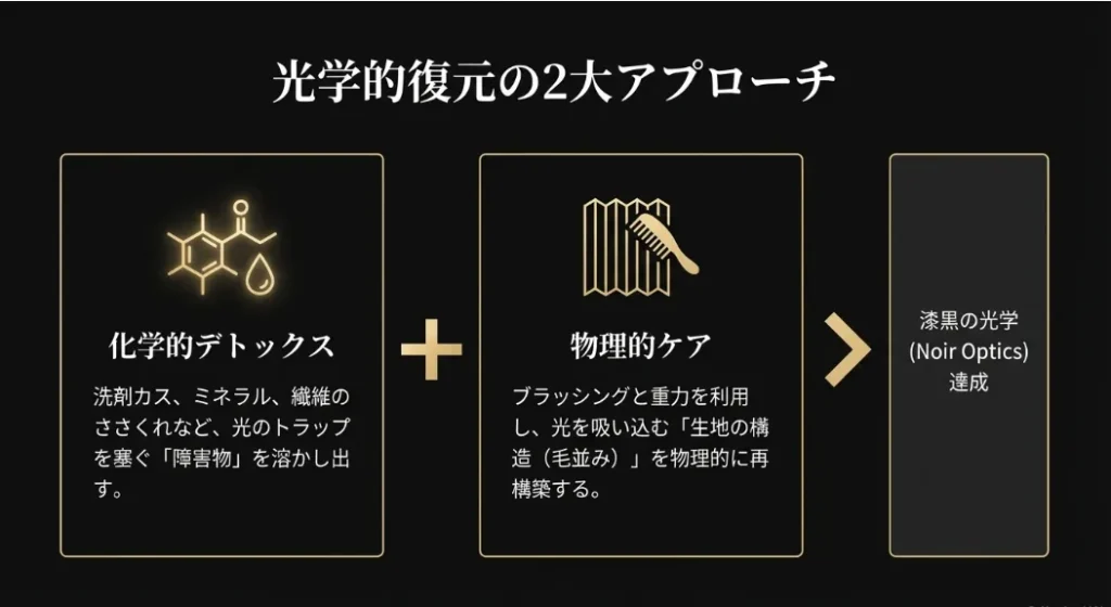 なぜ黒が白く濁る？畝に詰まった「洗剤カス」と「毛羽立ち」