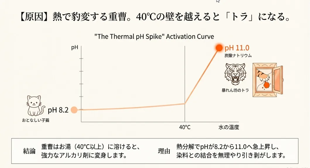 まずは冷水で重曹を追い出す！温度を下げて染料を固める