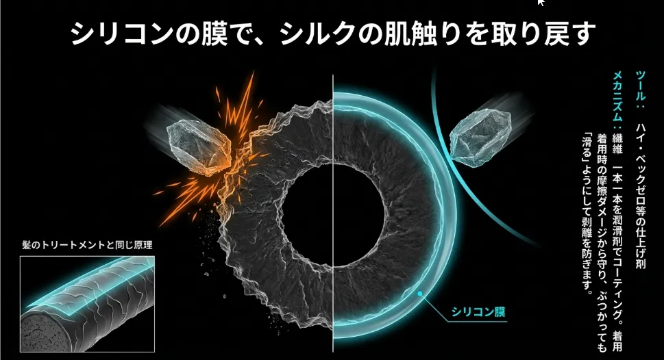 シリコンの膜がバリアになり繊維のささくれを寝かせる