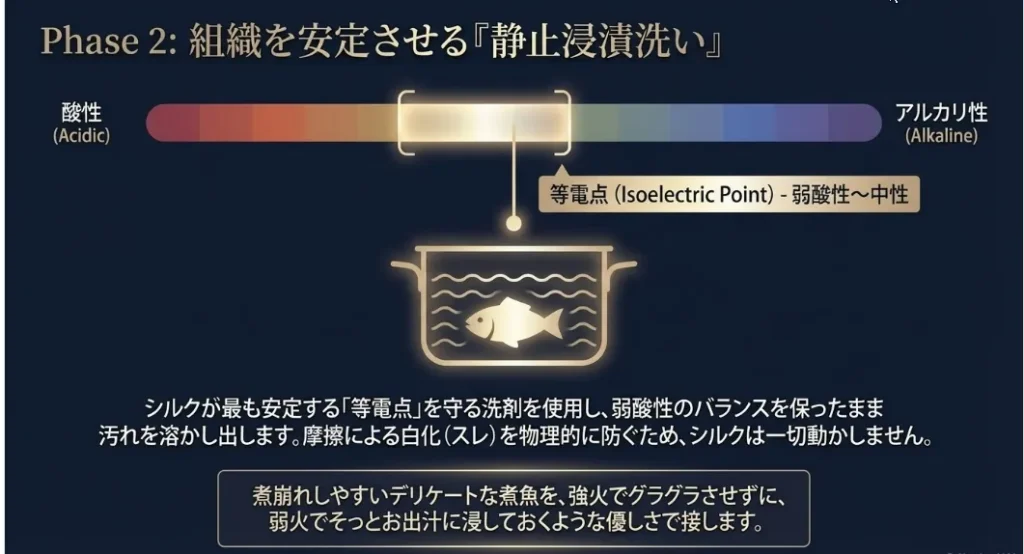 シルクの等電点を守り組織を壊さず洗う「静止浸漬洗浄」