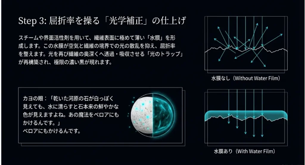 スチームとミストの合わせ技！屈折率を操って深い黒を定着