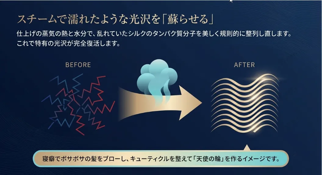 スチームの熱でバラバラの分子を美しく整列させる