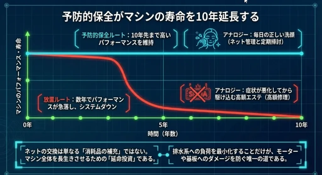 ネット交換は洗濯機を延命する投資！故障前のデトックスで安心を