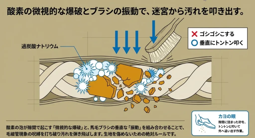 ブラシの振動で叩き出す！繊維の迷宮から汚れを救う技