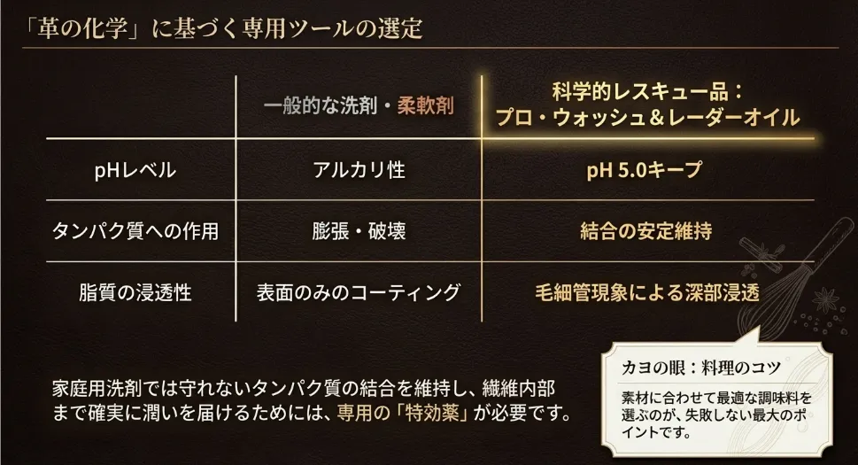 レザー復活を支える「科学的レスキューアイテム」比較表