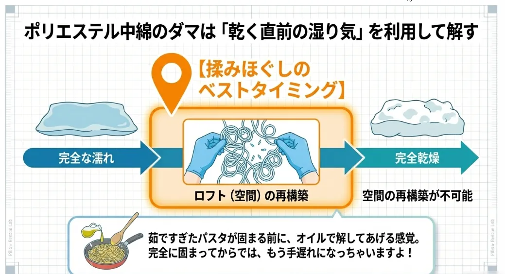 中綿のダマは「乾く前の手揉み」で空気を戻す