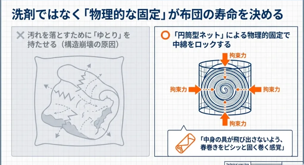 丸洗いOK！でも中綿の偏りを防ぐ「物理的な守り」が必須