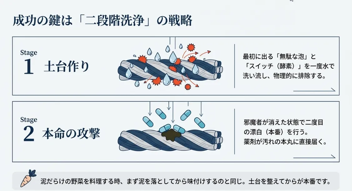 最初に出る「無駄な泡」を一度水で流すのが成功の分かれ道