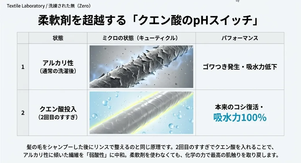 柔軟剤を超えた！「クエン酸中和」で肌触りを蘇らせる方法