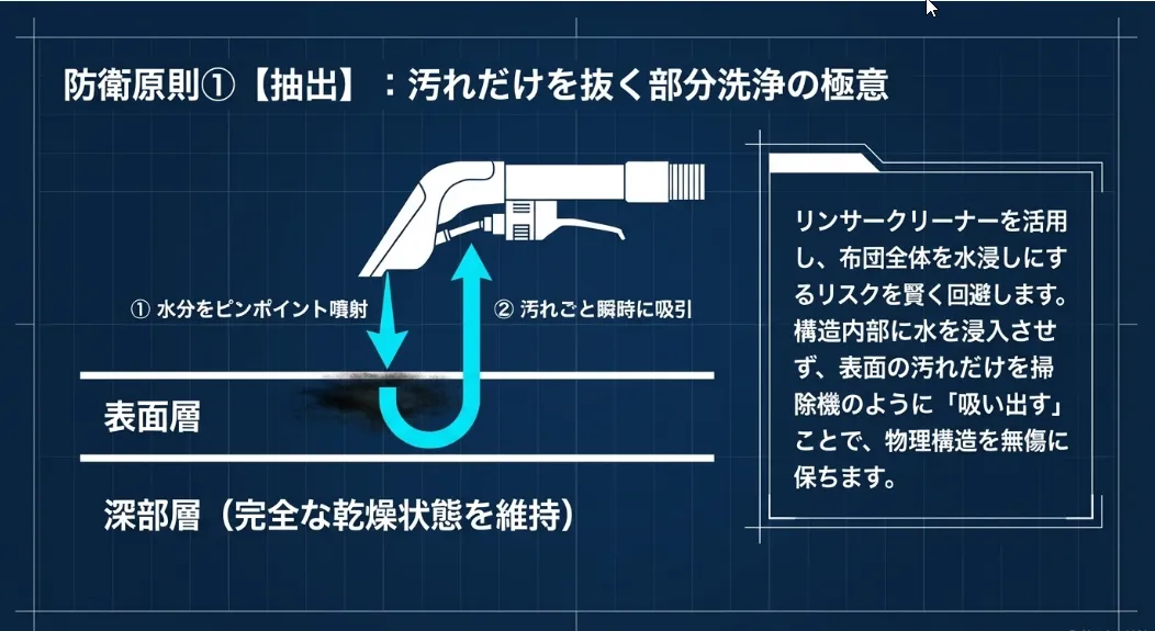 水分を分子レベルで通さないプロテクターで鉄壁のガード