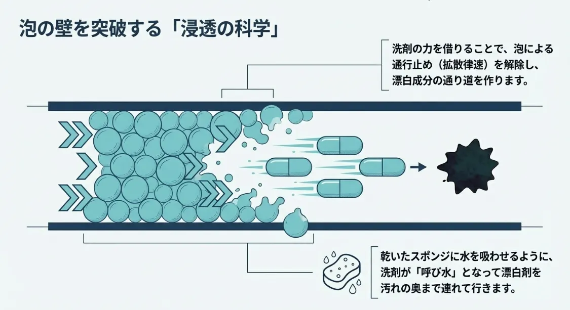 汚れの「本丸」を叩くための二度塗り・つけ置き術