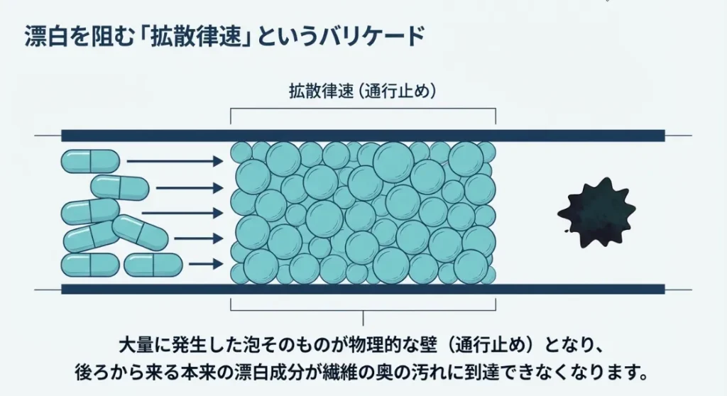 泡に騙されず汚れを抜く！パワーを100%届ける二段階洗浄