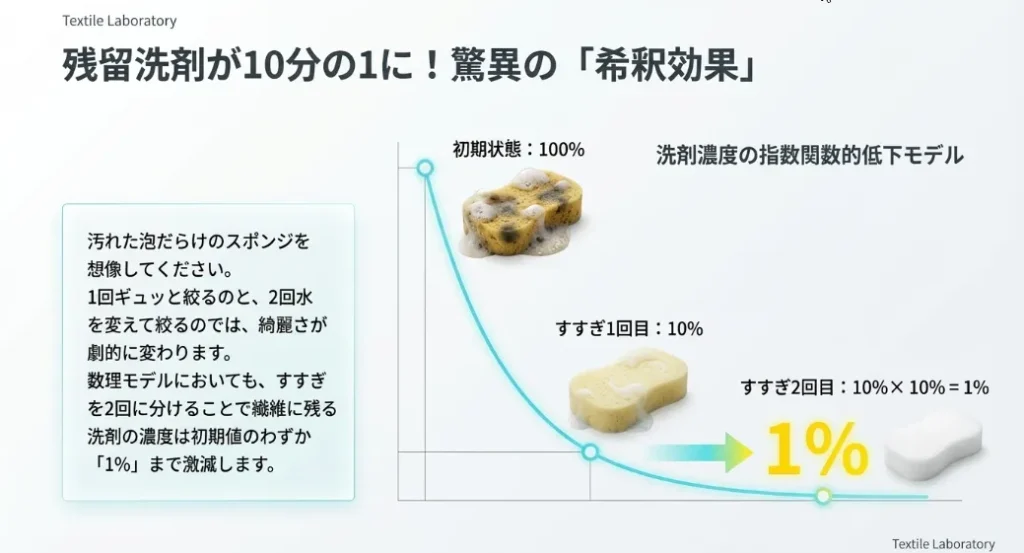 洗剤残りは10分の1に！2回すすぎで繊維をデトックス