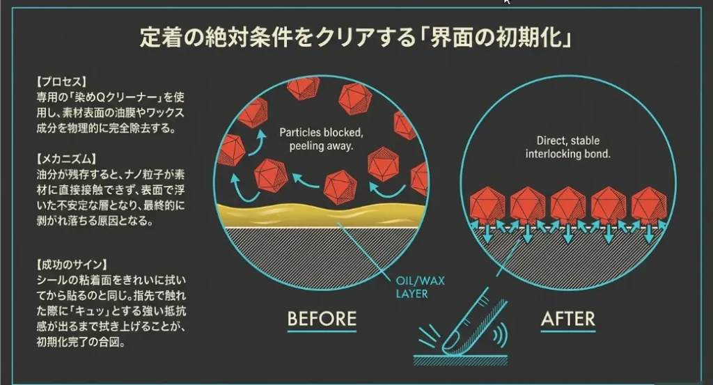 色落ちを防ぐ鍵は「油抜き」と「仲介役」の完全な下地作り