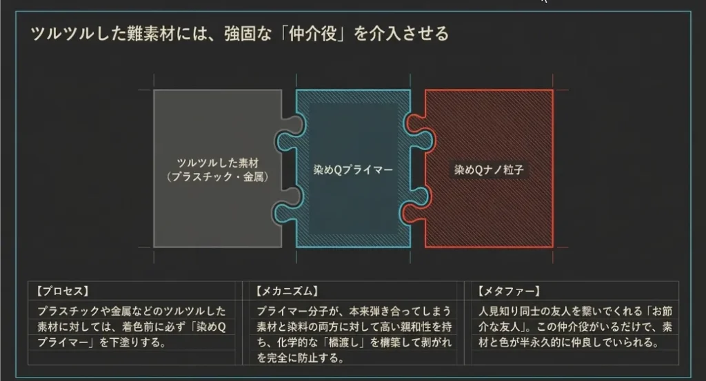 表面の油分を消せばナノ粒子が素材としっかり握手できる